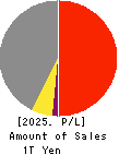 TOYODA GOSEI CO.,LTD. Profit and Loss Account 2025年Mar期 TOYODA GOSEI CO.,LTD. Profit and Loss Account 2025年3月期