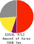 PARAMOUNT BED HOLDINGS CO., LTD. Profit and Loss Account 2024年Mar期 PARAMOUNT BED HOLDINGS CO., LTD. Profit and Loss Account 2024年3月期