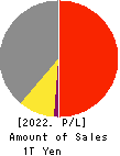 PERSOL HOLDINGS CO.,LTD. Profit and Loss Account 2022年Mar期 PERSOL HOLDINGS CO.,LTD. Profit and Loss Account 2022年3月期