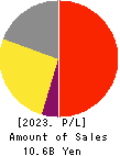 YOMEISHU SEIZO CO.,LTD. Profit and Loss Account 2023年Mar期 YOMEISHU SEIZO CO.,LTD. Profit and Loss Account 2023年3月期