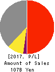 DOSHISHA CO.,LTD. Profit and Loss Account 2017年Mar期 DOSHISHA CO.,LTD. Profit and Loss Account 2017年3月期