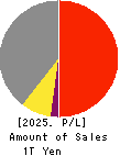 AIR WATER INC. Profit and Loss Account 2025年Mar期 AIR WATER INC. Profit and Loss Account 2025年3月期