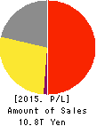 MITSUI & CO.,LTD. Profit and Loss Account 2015年Mar期 MITSUI & CO.,LTD. Profit and Loss Account 2015年3月期