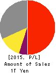 SEIKO EPSON CORPORATION Profit and Loss Account 2015年Mar期 SEIKO EPSON CORPORATION Profit and Loss Account 2015年3月期