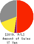 SEIKO EPSON CORPORATION Profit and Loss Account 2019年Mar期 SEIKO EPSON CORPORATION Profit and Loss Account 2019年3月期