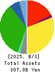 HEIWADO CO.,LTD. Balance Sheet 2025年Feb期 HEIWADO CO.,LTD. Balance Sheet 2025年2月期