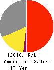 SEIKO EPSON CORPORATION Profit and Loss Account 2016年Mar期 SEIKO EPSON CORPORATION Profit and Loss Account 2016年3月期