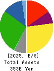 Sumitomo Osaka Cement Co.,Ltd. Balance Sheet 2025年Mar期 Sumitomo Osaka Cement Co.,Ltd. Balance Sheet 2025年3月期