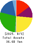 TOKAI LEASE CO.,LTD. Balance Sheet 2025年Mar期 TOKAI LEASE CO.,LTD. Balance Sheet 2025年3月期