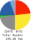 ASATSU-DK INC. Balance Sheet 2015年12月期