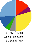 for Startups,Inc. Balance Sheet 2025年Mar期 for Startups,Inc. Balance Sheet 2025年3月期