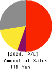 TACMINA CORPORATION Profit and Loss Account 2024年Mar期 TACMINA CORPORATION Profit and Loss Account 2024年3月期