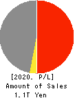 KATO SANGYO CO.,LTD. Profit and Loss Account 2020年9月期