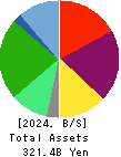 TORIDOLL Holdings Corporation Balance Sheet 2024年Mar期 TORIDOLL Holdings Corporation Balance Sheet 2024年3月期