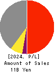 KANEMITSU CORPORATION Profit and Loss Account 2024年Mar期 KANEMITSU CORPORATION Profit and Loss Account 2024年3月期