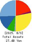 Sata Construction Co.,Ltd. Balance Sheet 2025年Mar期 Sata Construction Co.,Ltd. Balance Sheet 2025年3月期