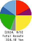 STARTS CORPORATION INC. Balance Sheet 2024年Mar期 STARTS CORPORATION INC. Balance Sheet 2024年3月期