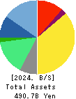 M3, Inc. Balance Sheet 2024年Mar期 M3, Inc. Balance Sheet 2024年3月期