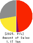 KONICA MINOLTA, INC. Profit and Loss Account 2025年Mar期 KONICA MINOLTA, INC. Profit and Loss Account 2025年3月期