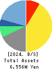 PLANET,INC. Balance Sheet 2024年Jul期 PLANET,INC. Balance Sheet 2024年7月期