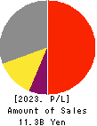 SIGMAKOKI CO.,LTD. Profit and Loss Account 2023年May期 SIGMAKOKI CO.,LTD. Profit and Loss Account 2023年5月期