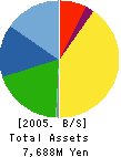 EBATA Corporation Balance Sheet 2005年3月期