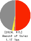 PALTAC CORPORATION Profit and Loss Account 2024年Mar期 PALTAC CORPORATION Profit and Loss Account 2024年3月期