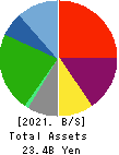 ANRAKUTEI Co.,Ltd. Balance Sheet 2021年Mar期 ANRAKUTEI Co.,Ltd. Balance Sheet 2021年3月期
