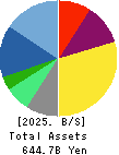 SEGA SAMMY HOLDINGS INC. Balance Sheet 2025年Mar期 SEGA SAMMY HOLDINGS INC. Balance Sheet 2025年3月期