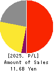 UNIRITA Inc. Profit and Loss Account 2025年Mar期 UNIRITA Inc. Profit and Loss Account 2025年3月期