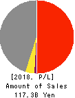 Imasen Electric Industrial Co.,Ltd. Profit and Loss Account 2018年Mar期 Imasen Electric Industrial Co.,Ltd. Profit and Loss Account 2018年3月期