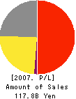 SANEI-INTERNATIONAL CO.,LTD. Profit and Loss Account 2007年8月期