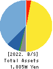 ALiNK Internet,INC. Balance Sheet 2022年2月期
