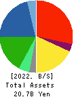 DENSAN CO.,LTD. Balance Sheet 2022年Mar期 DENSAN CO.,LTD. Balance Sheet 2022年3月期