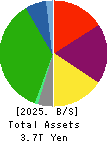 West Japan Railway Company Balance Sheet 2025年Mar期 West Japan Railway Company Balance Sheet 2025年3月期
