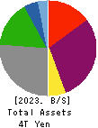 The Chugoku Electric Power Company,Inc. Balance Sheet 2023年3月期