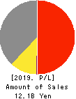 SEKI CO.,LTD. Profit and Loss Account 2019年3月期