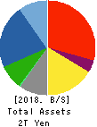 KAJIMA CORPORATION Balance Sheet 2018年Mar期 KAJIMA CORPORATION Balance Sheet 2018年3月期