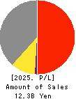SEKI CO.,LTD. Profit and Loss Account 2025年Mar期 SEKI CO.,LTD. Profit and Loss Account 2025年3月期