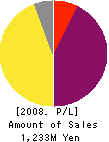 LTT Bio-Pharma Co.,Ltd. Profit and Loss Account 2008年3月期