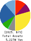 KAITORI OKOKU CO.,LTD. Balance Sheet 2025年Feb期 KAITORI OKOKU CO.,LTD. Balance Sheet 2025年2月期