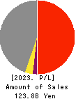 CK SAN-ETSU Co.,Ltd. Profit and Loss Account 2023年Mar期 CK SAN-ETSU Co.,Ltd. Profit and Loss Account 2023年3月期