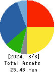 NAGAHORI CORPORATION Balance Sheet 2024年Mar期 NAGAHORI CORPORATION Balance Sheet 2024年3月期