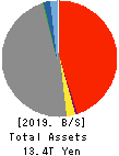 Sony Financial Holdings Inc. Balance Sheet 2019年Mar期 Sony Financial Holdings Inc. Balance Sheet 2019年3月期
