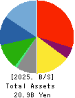 TAC CO.,LTD. Balance Sheet 2025年3月期