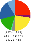 MEIWA INDUSTRY CO.,LTD. Balance Sheet 2024年Mar期 MEIWA INDUSTRY CO.,LTD. Balance Sheet 2024年3月期