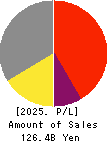 UNITIKA LTD. Profit and Loss Account 2025年Mar期 UNITIKA LTD. Profit and Loss Account 2025年3月期