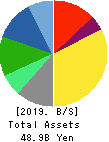 Yushiro Chemical Industry Co.,Ltd. Balance Sheet 2019年Mar期 Yushiro Chemical Industry Co.,Ltd. Balance Sheet 2019年3月期