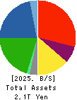 COSMO ENERGY HOLDINGS COMPANY,LIMITED Balance Sheet 2025年Mar期 COSMO ENERGY HOLDINGS COMPANY,LIMITED Balance Sheet 2025年3月期