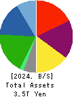 ANA HOLDINGS INC. Balance Sheet 2024年Mar期 ANA HOLDINGS INC. Balance Sheet 2024年3月期